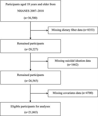 Association between dietary fiber intake and suicidal ideation: a cross-sectional survey